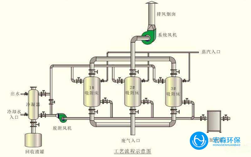 不銹鋼廢氣處理設備